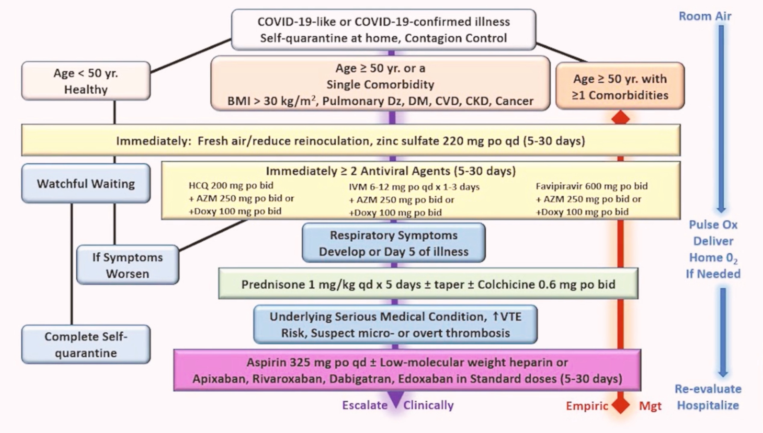 image from Covid Treatment Flow Chart